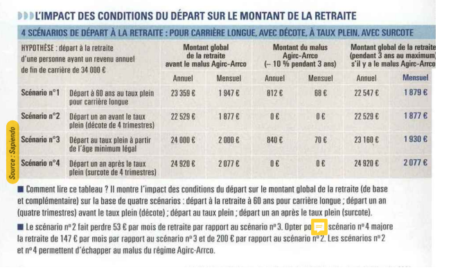 [ Préparer sa #Retraite ]  Et si le taux plein n'était pas une fatalité !

4 scénarios de départ à la retraite à découvrir.  En coup d'œil, retrouvez l'impact des conditions du départ à la retraite sur le montant de la retraite. 

#JagisPourMaRetraite

© <a href="/Sapiendo_Retr/">Sapiendo Retraite</a>