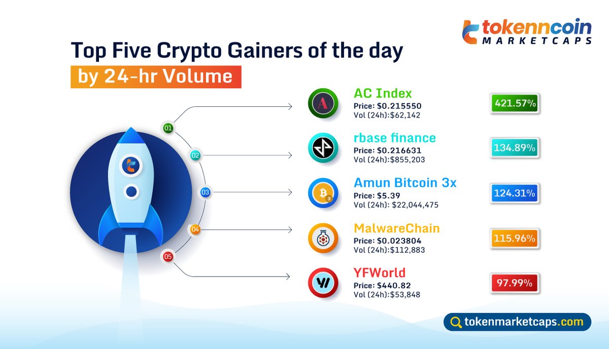 tokenmarketcaps's tweet photo. 💪Top Five #Crypto Gainers of the day🏋️♀️
🔹AC Index
🔹rbase finance
🔹Amun Bitcoin 3x
🔹MalwareChain
🔹YFWorld
Visit:👉https://t.co/OdNvTagckN
#Tokenmarketcaps #MarketUpdates #TopGainers #ACIndex #rbasefinance #AmunBitcoin3x #MalwareChain #YFWorld #TMC @AmunTokens #gain https://t.co/abIKZfPrxc