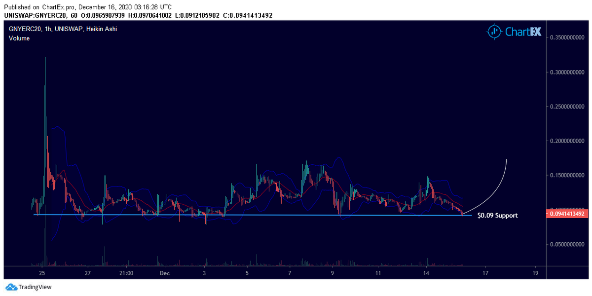 AdamHODL's tweet photo. $GNY - $GNYERC20

I wonder what happens here.

$0.09 support, we practically always bounce hard off it. 

Currently at $0.094.

You know the drill, for me; its a fucking long hold. You'll regret not having a bag late next year at these prices. https://t.co/LM6pKpqq0a