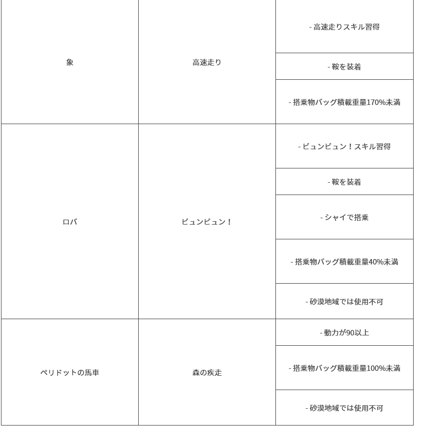 セラの聖騎士 黒い砂漠pc 搭乗物自動移動でスキル発動 つまり馬でオートランでもスプリントが発動するように でも条件に調教職人ｌｖ１以上必要なのでキャラをわけてる人 調教はｌｖ４９のキャラとか はここまで上げないといけない D 更に馬鞭