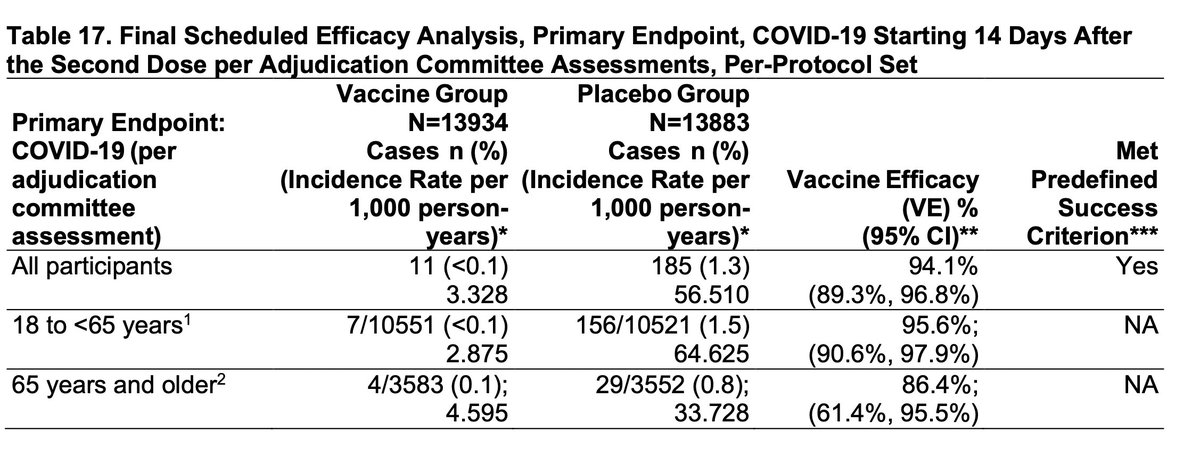  Couple of other important points about efficacy:the 2nd dose appears to be important as there were 2 severe cases of COVID in participant who only received 1 doseefficacy is a bit lower in >65yrs than in 18-65yrs old participants