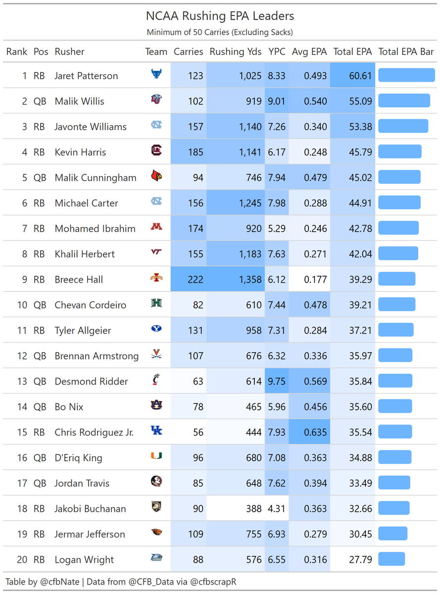 NCAA FBS Rushing EPA Leaders through Week 15.Players are ordered by Total EPA here because that seems like the best way to measure the total impact a player has had on the season. Min Carry threshold is intentionally low because of 2020 shenanigans.