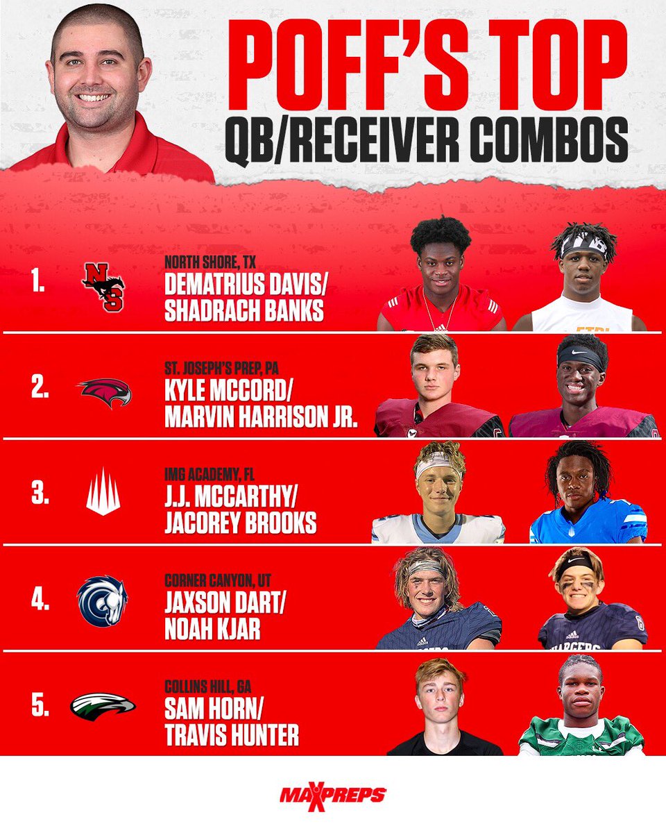 MaxPreps's tweet photo. Zack Poff (@Zack_Poff_MP), National Football Editor, has the North Shore (TX) dynamic duo as the top high school QB/Receiver combo. Thoughts? ๐ค https://t.co/MBAZvOBPzL