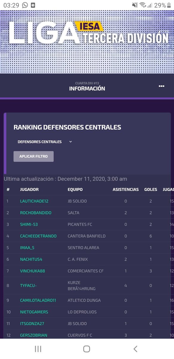 SentroA's tweet photo. Y mostramos a nuestros 3 pilares.
@GreccoFivas : Máximo Asistidor de la liga y mejor mco. (Haces 28 en futchampions hdp)
@gonzzagasu : 4to máximo goleador de la Liga. (Bancando siempre los trapos)
@Imaa_5_ : 5to mejor central de la liga (jugando totalmente desnudo las finales) https://t.co/rhDx7WD4yG