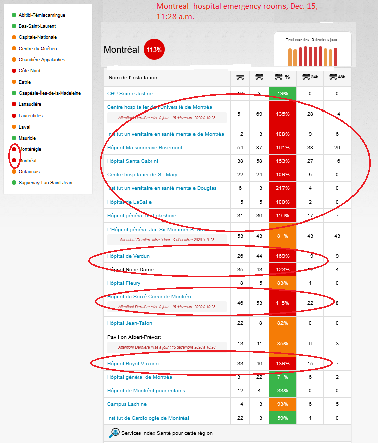 6) As things now stand, the overwhelming majority of Quebec health professionals have not been vaccinated, and they won’t be for some time. Arguably, the most vulnerable medical staff work in emergency rooms, where more and more are getting infected amid rising ER overcrowding.