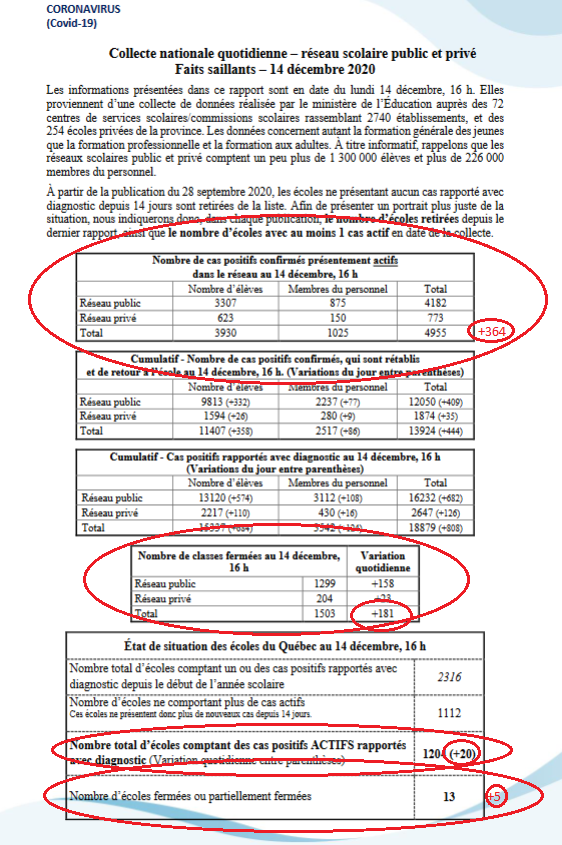 2) The number of active  #COVID19 cases among students and staff soared by 364 since Monday to 4,955. This increase is almost double the previous record. Five more schools closed and 181 more classrooms were shuttered, according to the Quebec Education Ministry. See below.