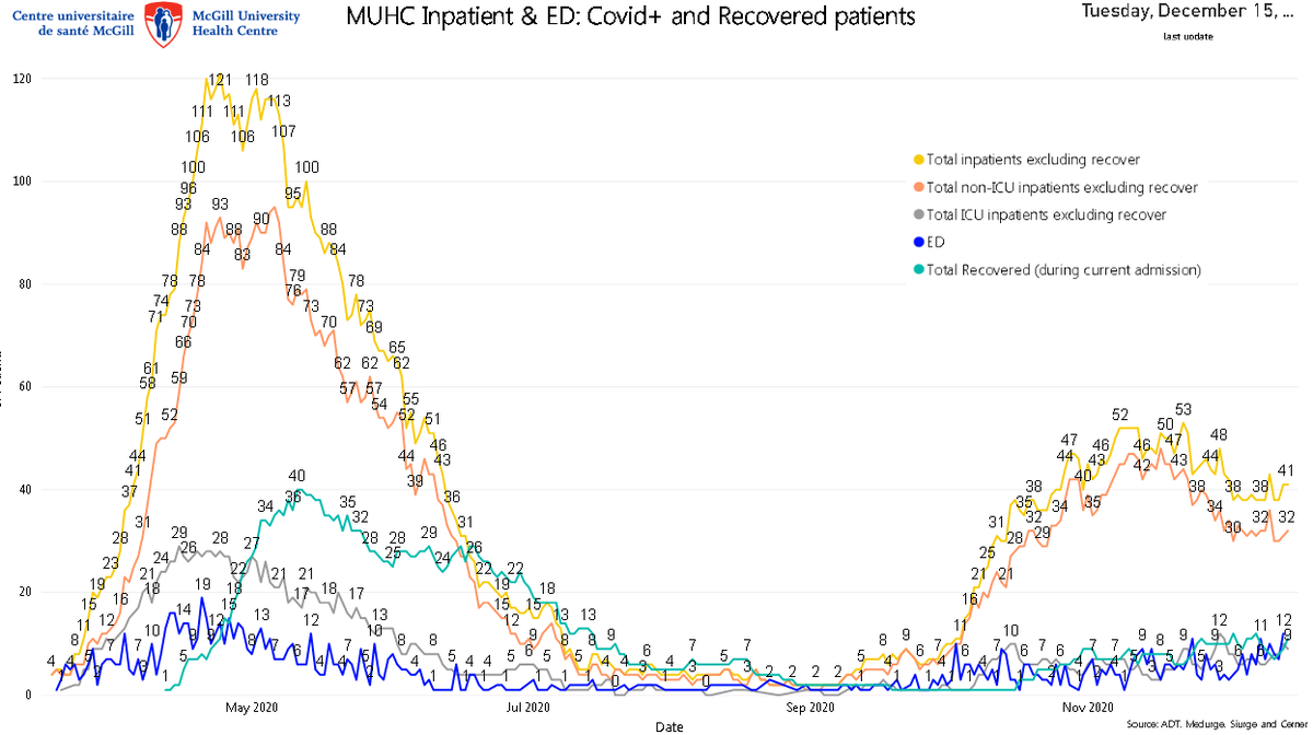 5) At the McGill University Health Centre, there are tentative signs of another resurgence in  #COVID19 hospitalizations, as the chart below makes clear. Some MUHC staff were vaccinated Tuesday against the  #coronavirus. They will receive a booster shot in three weeks’ time.