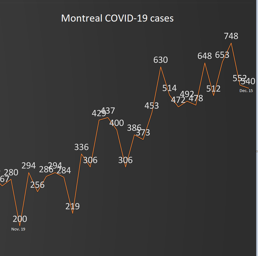 7) Meanwhile, Montreal’s seven-day rolling average reached another high, 28.75 cases per 100,000 residents, 3.75 points above the threshold set by Harvard University's experts to impose a lockdown. By that measure, Montreal should have gone into a major lockdown last Friday.