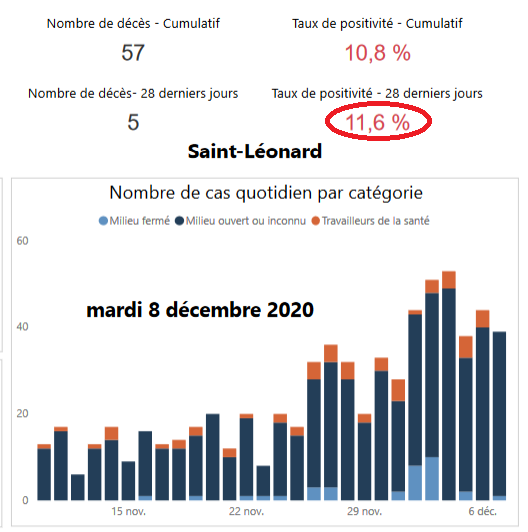 8) Montreal’s  #COVID19 test positivity rate now stands at 7.4%, up from 6.7% two weeks ago. The highest positivity rate (and still rising) is found in Saint-Léonard, 11.6%. There are also high rates in Saint-Laurent (10.2%), LaSalle (9.7%) and Côte-Saint-Luc (9.4%). See below.