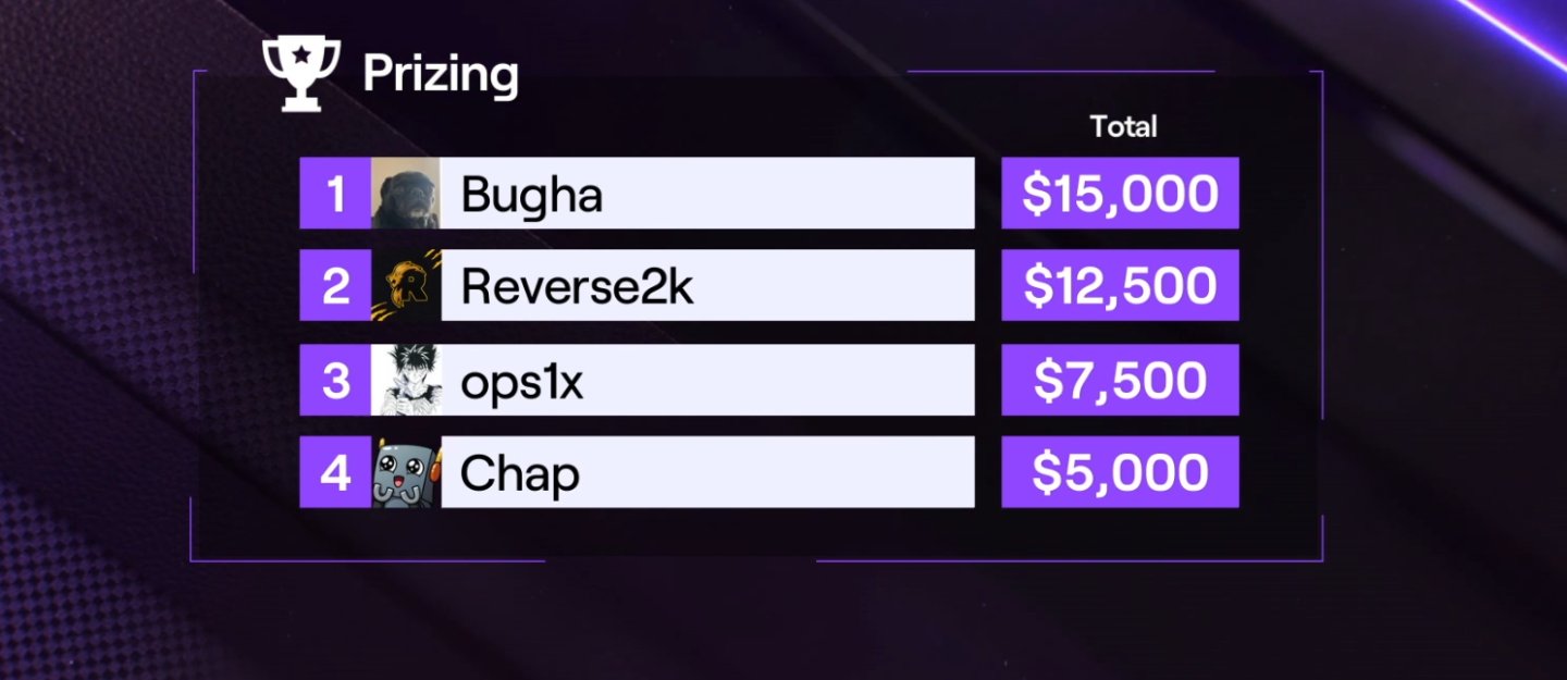 DIG Bugha on X: taking the 🏆 w/ @K1 at @twitch Streamer Bowl.   / X