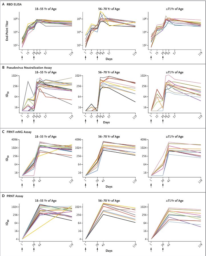 Remember that durability of immunity is under investigation & will take time to establish. The antibody levels of participants will be monitored at various intervals. Interim data shows at 119 days, it’s holding strong & doing better than disease generated antibodies