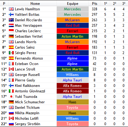  TEMPORADA 2021  Hamilton chega ao seu 8° título McLaren voando com o motor Mercedes Alonso volta a subir no pódio, o que não acontecia desde 2014 Perez não se adapta ao carro e decepciona correndo pela Red Bull Stroll toma um verdadeiro baile do Vettel