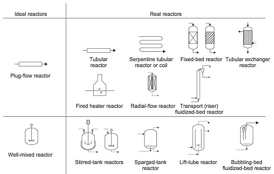 che_learn's tweet image. Why do we study about Ideal Reactors?

#reactors  #cstr #batchreactor #CRE