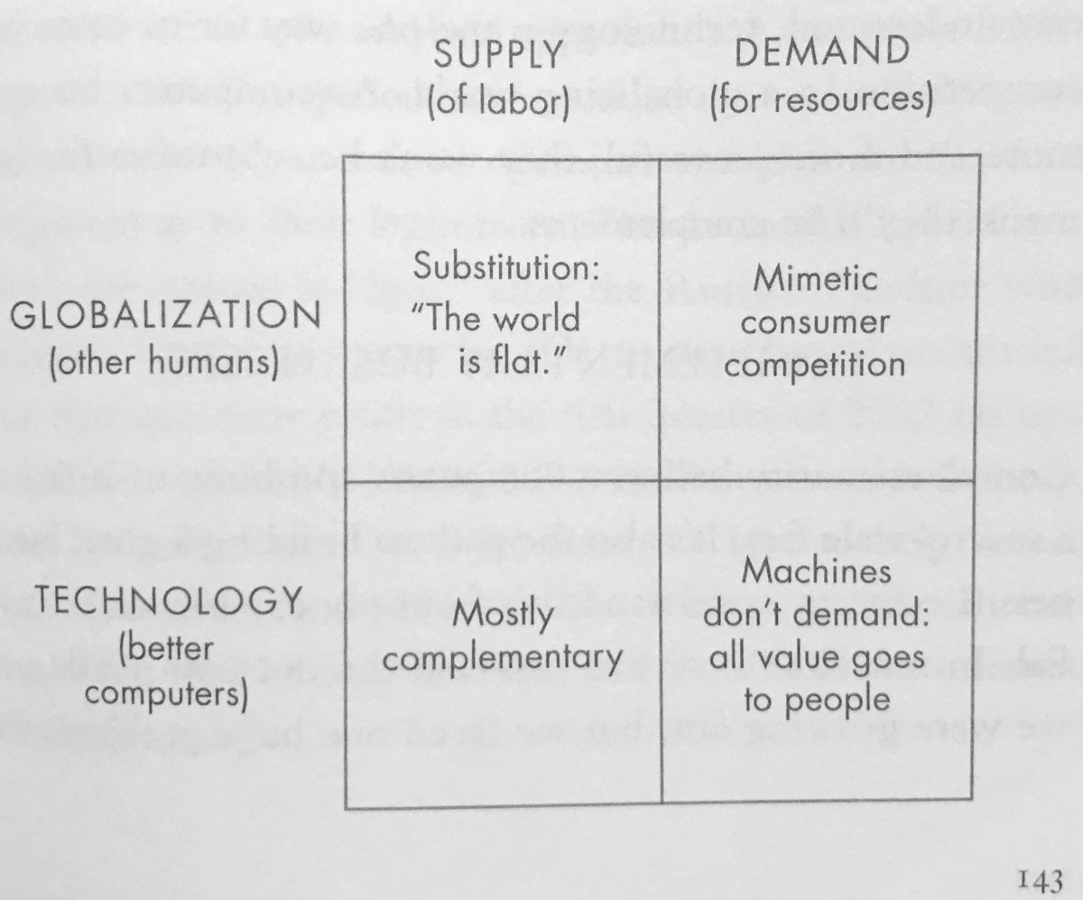 9) Will a machine replace you? “Computers are tools, not rivals,” said Peter Thiel said and elaborated in a nifty 2x2 matrix (which should bring tears of joy to any management consultant’s heart I imagine).