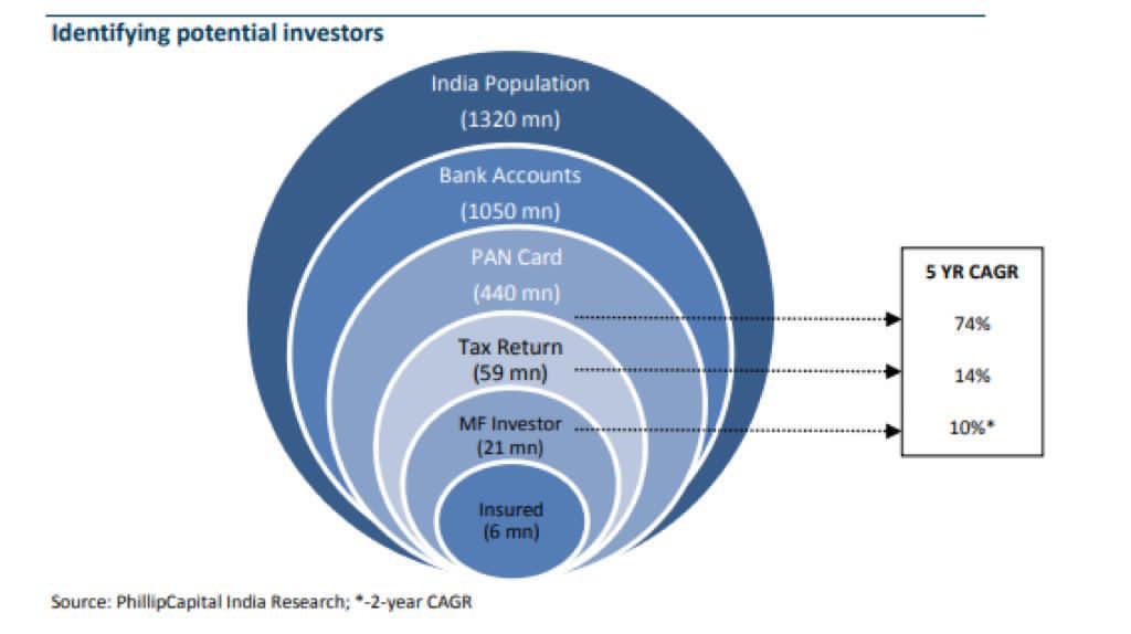 Indian FinTech Snapshot 

Insured: 9M
MF investors: 21M
Tax Returns: 59M
Pan Card holders: 440M 
Bank Accounts: 1050M
Population: 1320M

India is under insured &amp; under invested: a huge opportunity is unfolding.