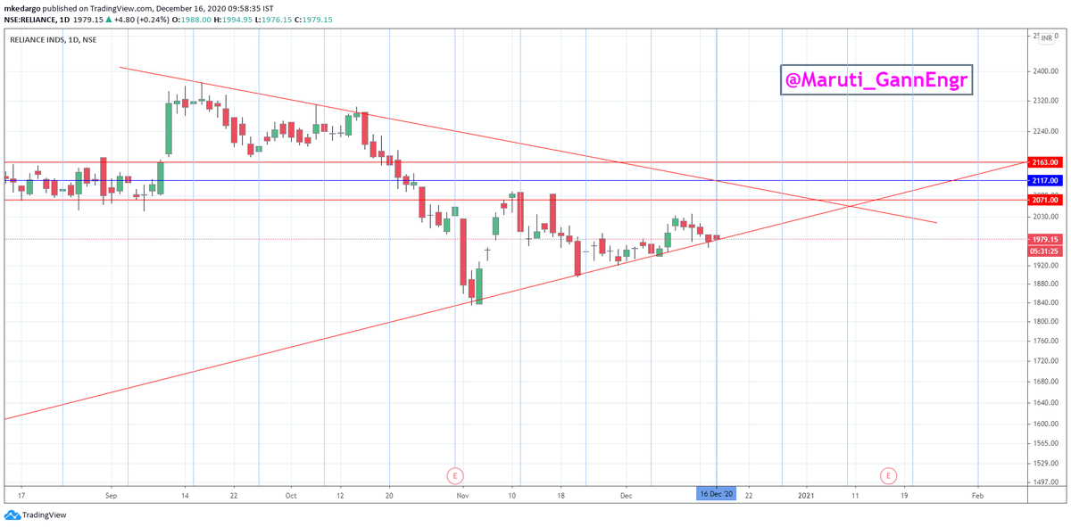 Maruti_GannEngr's tweet photo. #HurstTimeCycles in #RelianceIndustries Today is Major day for this keep eye on this π§π§
#Elliottwave is n progress
#Nifty #BankNIft #FII #DII #ZeeBusiness #Cnbcawaaz
@nishkumar1977 @NirmalBang @AnilSinghvi_ https://t.co/hNFXy0w8o3