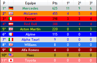  TEMPORADA 2021  Hamilton chega ao seu 8° título McLaren voando com o motor Mercedes Alonso volta a subir no pódio, o que não acontecia desde 2014 Perez não se adapta ao carro e decepciona correndo pela Red Bull Stroll toma um verdadeiro baile do Vettel