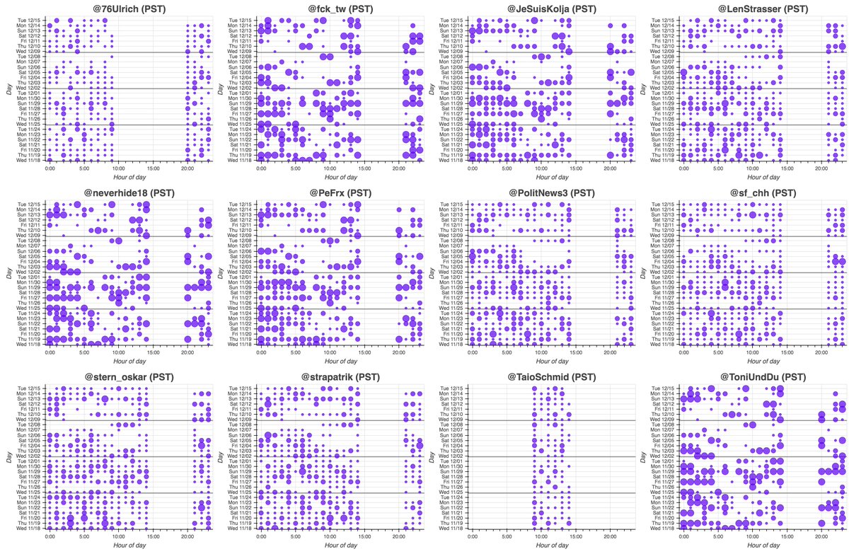 The majority of accounts in this botnet operate on very similar schedules. The exception is  @TaioSchmid , which is active for fewer hours a day and skips out on retweeting some of the tweets amplified by its compatriots.