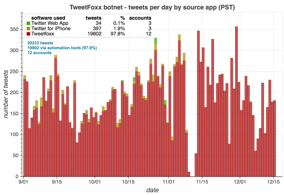 Answer: they're part of a botnet, consisting of 12 accounts automated via a custom app called "TweetFoxx". Although they do have occasional organic tweets, the vast majority of their content (19802 of 20233 tweets since September 1st, 2020, or 97.9%) is automated.