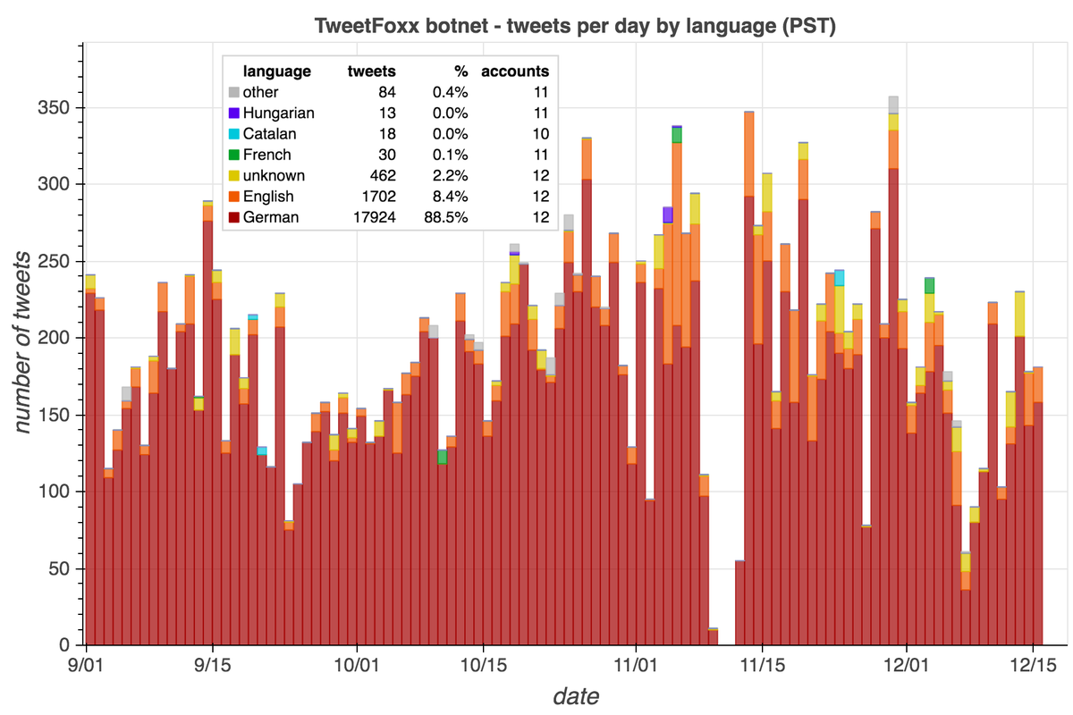 Almost all of this botnet's content (99.4%) is retweets. The majority of the tweets amplified (88.5%) are in German, with English in second place (8.4%), and various other languages rounding out the remainder. What accounts do they retweet?