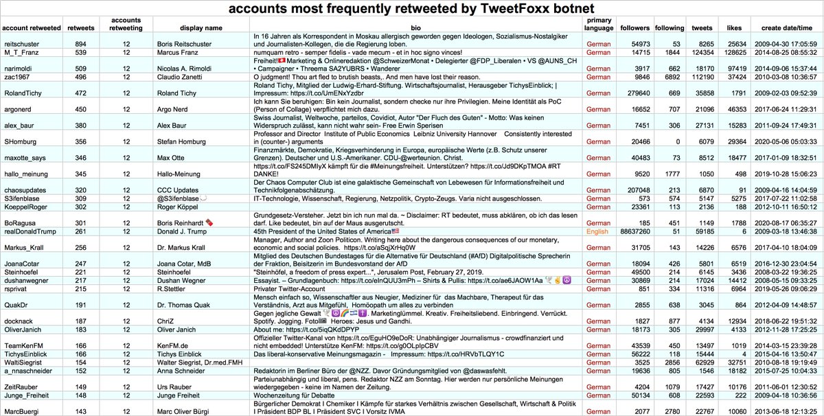 Unsurprisingly given the language breakdown, 29 of the 30 accounts most frequently retweeted by the botnet are German-language accounts, the exception being  @realDonaldTrump. The English-language accounts they retweet are almost all major Western right-wing accounts.