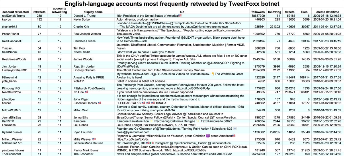 Unsurprisingly given the language breakdown, 29 of the 30 accounts most frequently retweeted by the botnet are German-language accounts, the exception being  @realDonaldTrump. The English-language accounts they retweet are almost all major Western right-wing accounts.