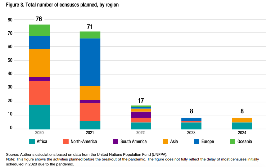 Many countries have also diverted funding from their national censuses to mitigate  #COVID19 emergencies. In 2020-21, nearly 150 countries had planned to conduct their censuses. But the budget cuts may reduce the scope of some census activities and delay others