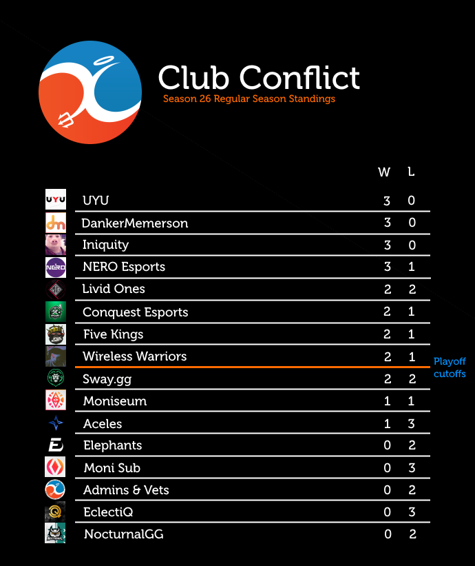 SwayGG_CSGO's tweet photo. 9th in the @ClubConflict Standings after tonight's win! https://t.co/xT3eSevTHD