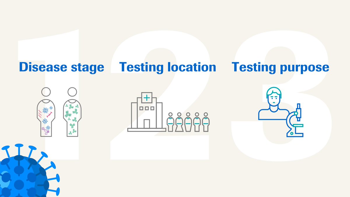 There's a growing variety and availability of tests related to #SARSCoV2. Did you know three factors help to decide on the appropriate test? 👉🏽 go.roche.com/3-factors-covi… #COVID19 #pandemic #DidYouKnow