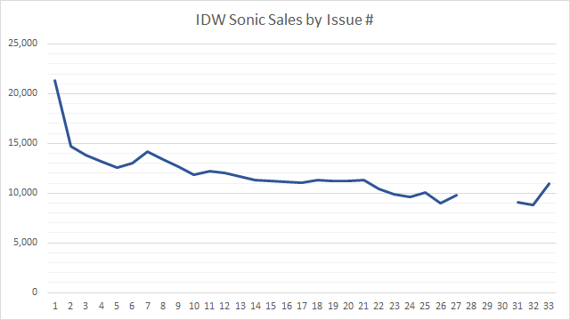 sonichron's tweet photo. Per the October sales data released on 12/14 by @comichron, @IDW's #SonicTheHedgehog #33 rose to 10,000 to 12,000 units sold from the 7,800 to 9,800 units of issue #32 sold the previous month. #IDWSonic https://t.co/0Xjw4Ys6hw