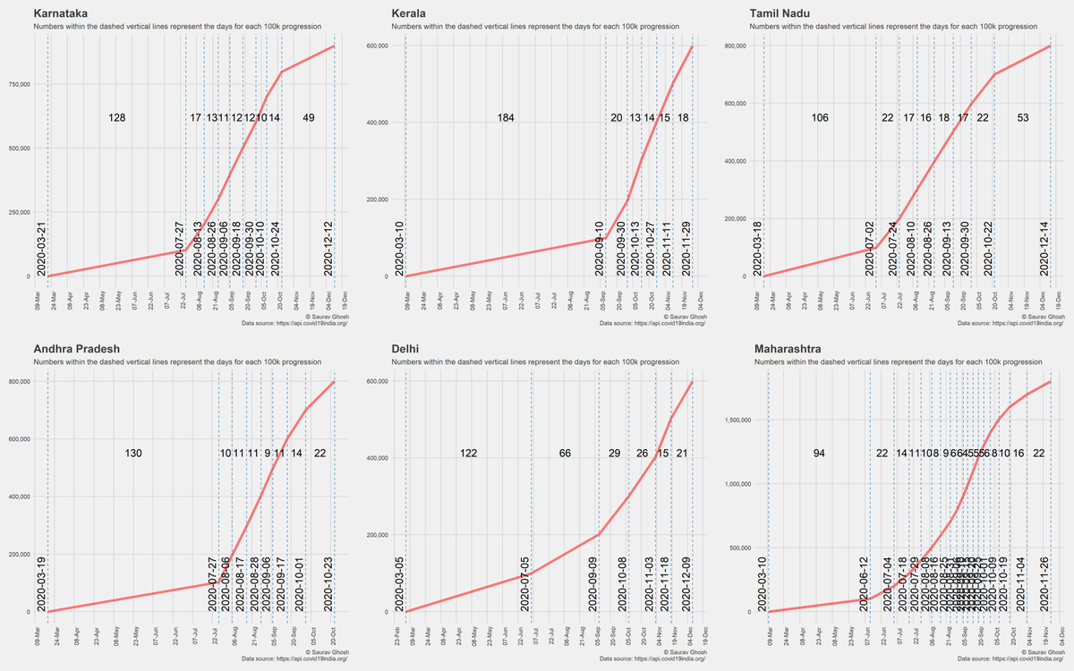 sauravg94's tweet image. Progression of 100,000 cases in select states #covid19graphs #covid19india #coronavirusindia