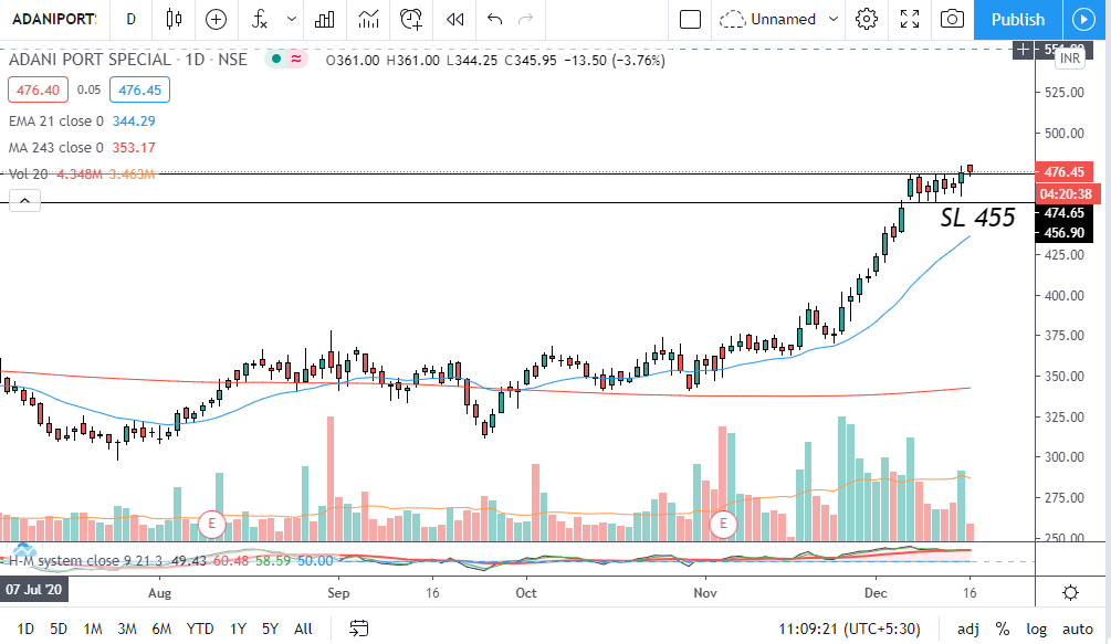 darshan_jangale's tweet photo. #Chart10
Script- ADANIPORTS
From 475-476 a good movement can be seen.
Strict Stop loss at 455 https://t.co/jSJ8kXcZqC