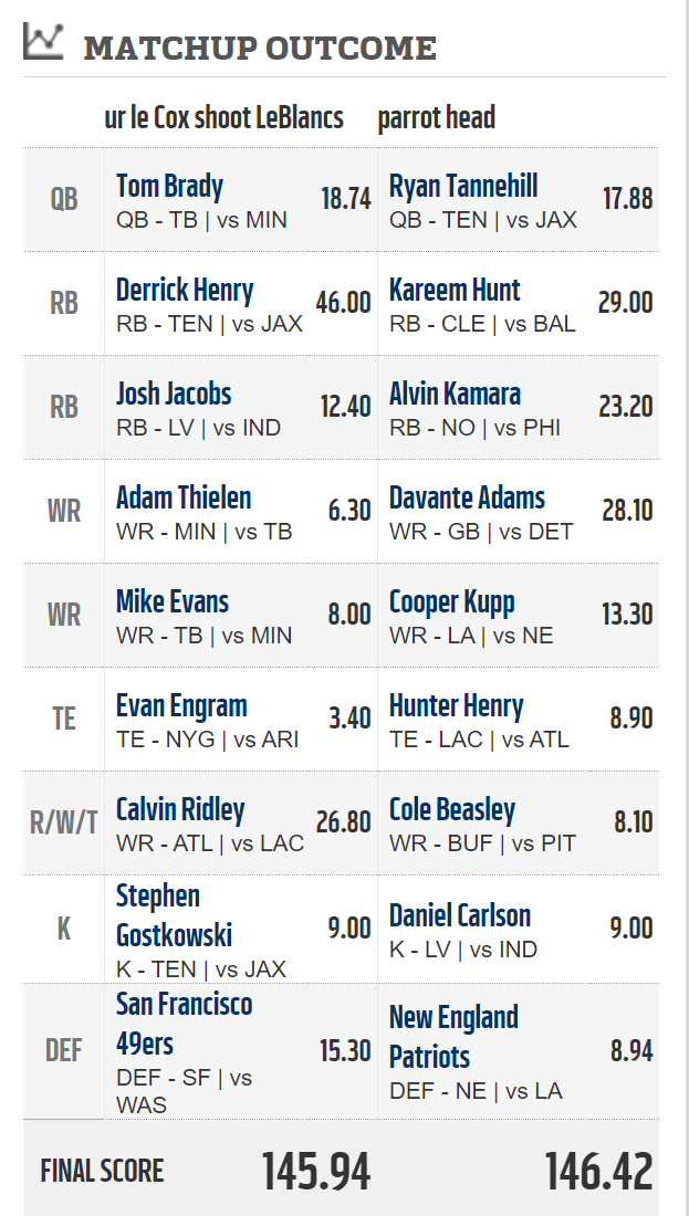 BillowsT's tweet photo. @andybehrens add this #FFLbadbeats PPR league, Hunt's last minute TD brought to down 0.42. Tucker's last second field goal all but ends the game. But WAIT! 0:02 on the clock.. Squib into the endzone keeps 0:02. Final play. Hunt's catch and laterals. Dust settles... 0.48 victory https://t.co/styXlFsZjg