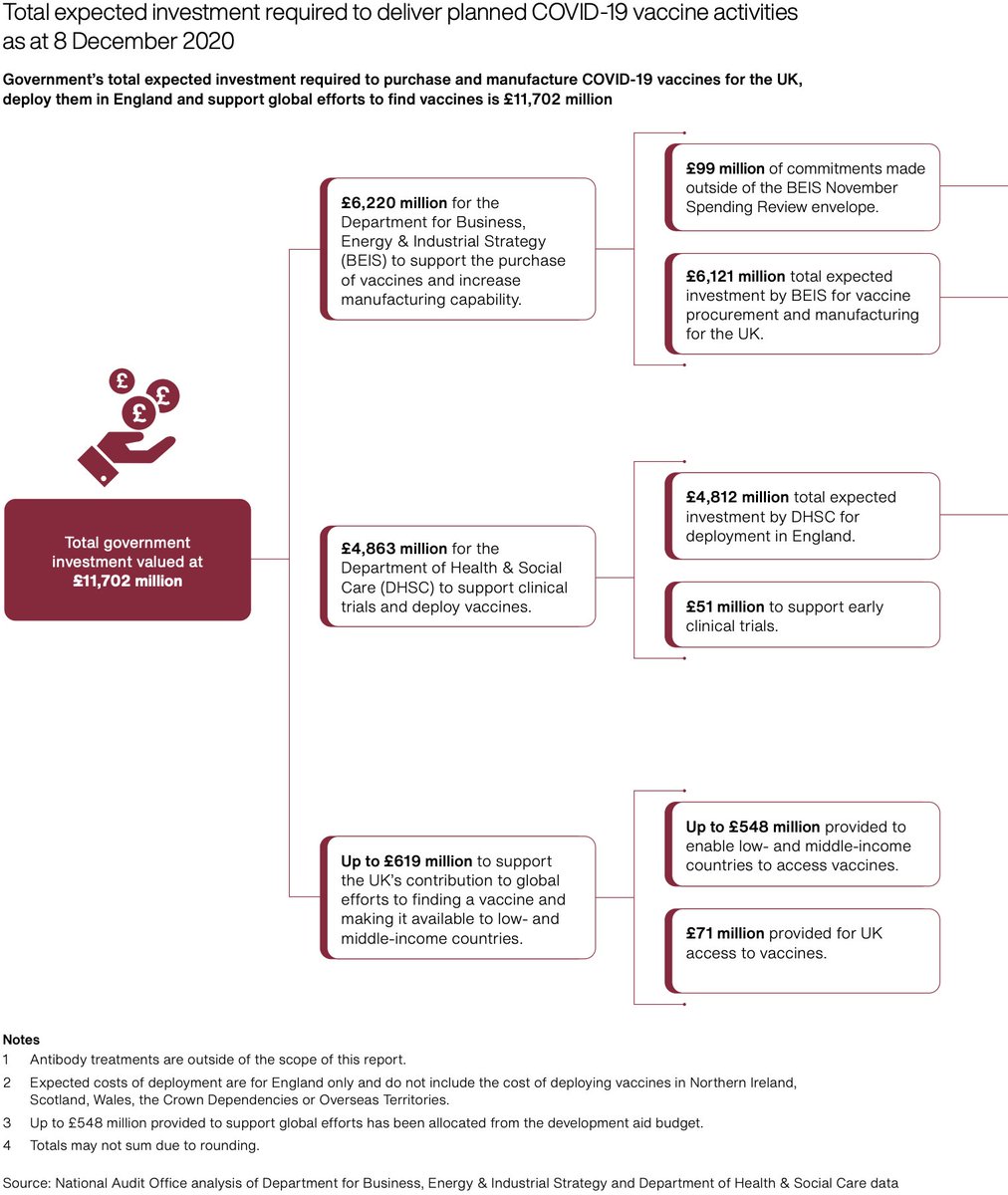 UK NAO watchdog on vaccine spend: over £11bn committed; indemnity protection for pharmacompanies in event of liabilities/legal action due to adverse effects: in 4 out of five contractsagreed, no cap applied to the amount taxpayers couldpay... https://www.nao.org.uk/wp-content/uploads/2020/12/Investigation-into-preparations-for-potential-COVID-19-vaccines.pdf
