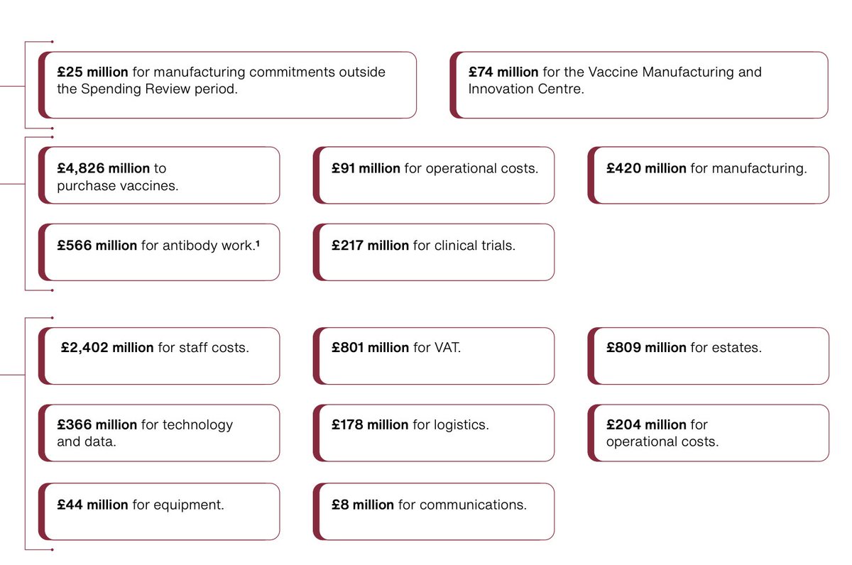 UK NAO watchdog on vaccine spend: over £11bn committed; indemnity protection for pharmacompanies in event of liabilities/legal action due to adverse effects: in 4 out of five contractsagreed, no cap applied to the amount taxpayers couldpay... https://www.nao.org.uk/wp-content/uploads/2020/12/Investigation-into-preparations-for-potential-COVID-19-vaccines.pdf