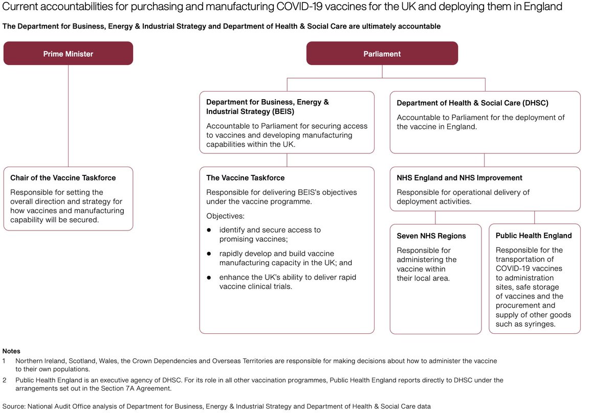 Ad hoc decision making..."ministers took decisions on a rolling basis as information became available, was not possible to compare different vaccine types against each other in real-time." Things speeding up but are all costs and benefits considered? What decision criteria used?