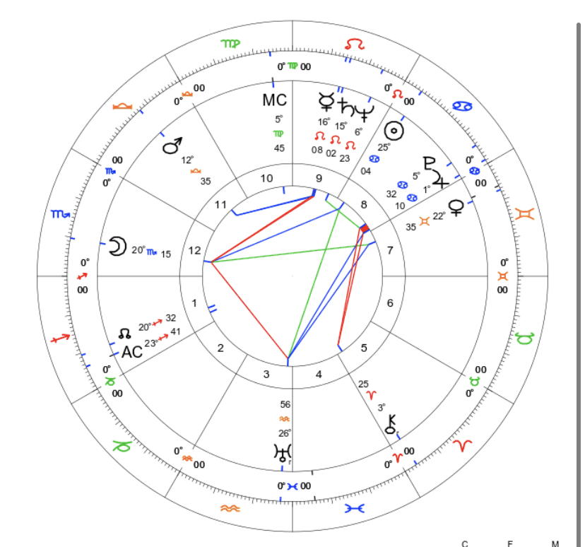 Nelson Mandela Mother: a devout Christian. She sent Mandela to a local Methodist school. L10: Mercury in the 9th conjunct Saturn. Saturn is L3.L10 conjunct L3 in the 9th shows the mother’s religiosity & decision to send him to Christian school.