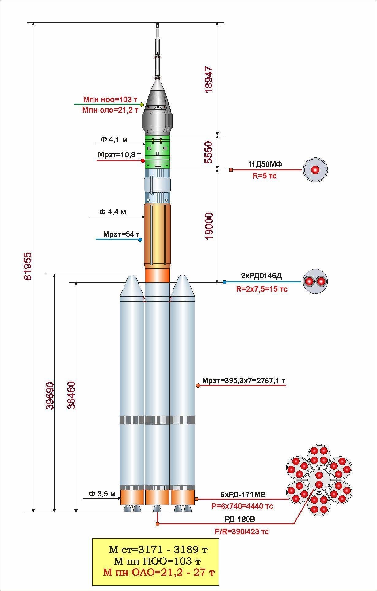 Katya Pavlushchenko In Recent Days Only Lazy Media Haven T Written About The Changes In The Design Of The Planned Yenisey Superheavy Rocket It Seems Roscosmos Hasn T Received The Funding For