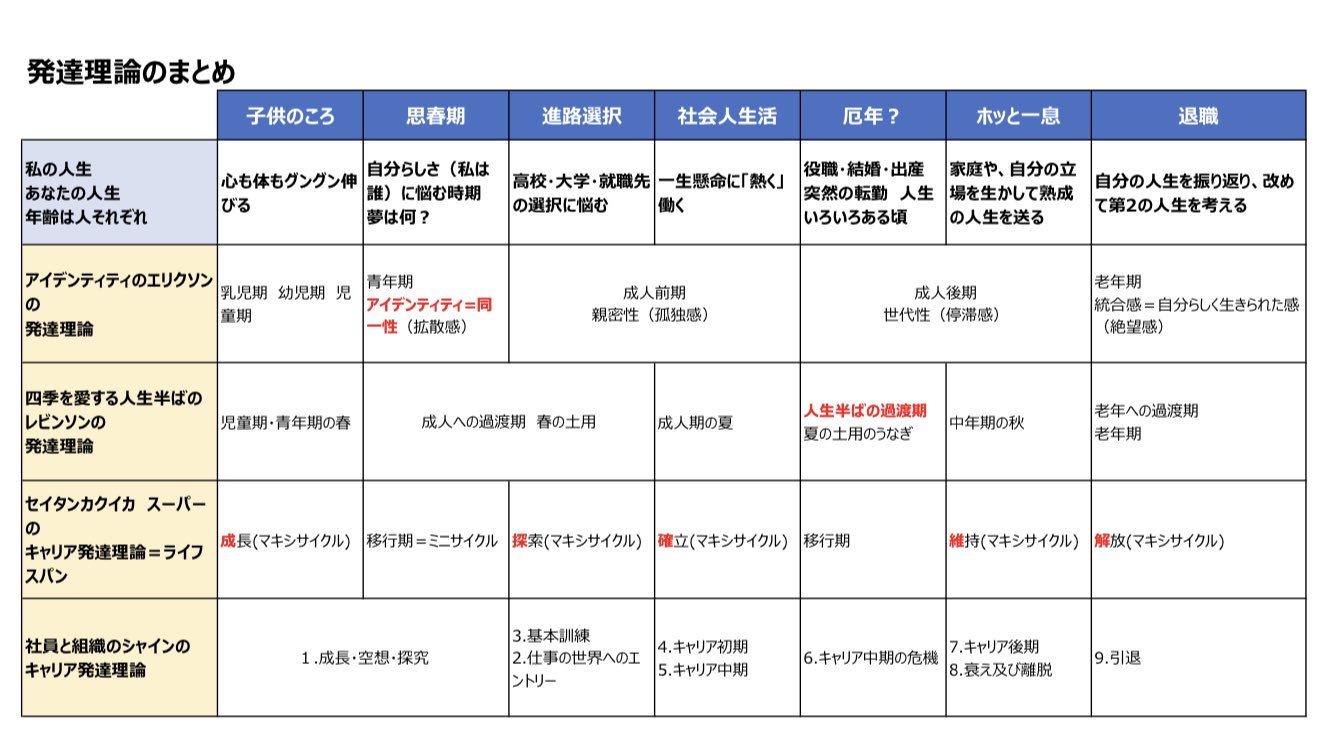 Cc松山塾 働く人の夢をかなえる社労士事務所 On Twitter キャリア発達理論 最後はシャイン シャインは 社員と組織の関係でキャリア発達を考えたから 成長 探索期は 1 成長 空想 探求の一つにまとめられ 2仕事の世界へのエントリーから 9引退までの発達課題がある