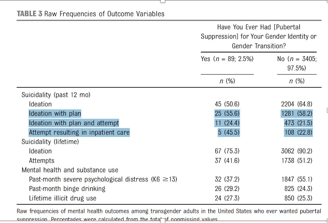 Even if we believe the results of the study’s flawed analysis, those who took puberty blockers were 2x as likely to be hospitalized for suicide attempts than those who didn’t. Not good. (Yes, it did get the “Study of the Year award” by Pediatrics. Will address another time.) /9
