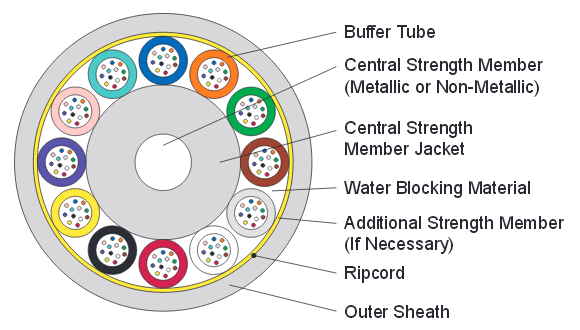 CableJxl's tweet photo. Loose tube fiber cables are the most widely used cables for outside plant trunks because they offer the best protection for the fibers under high pulling tensions and can be easily protected from moisture with water-blocking gel or tapes. https://t.co/nzgznXZQWJ