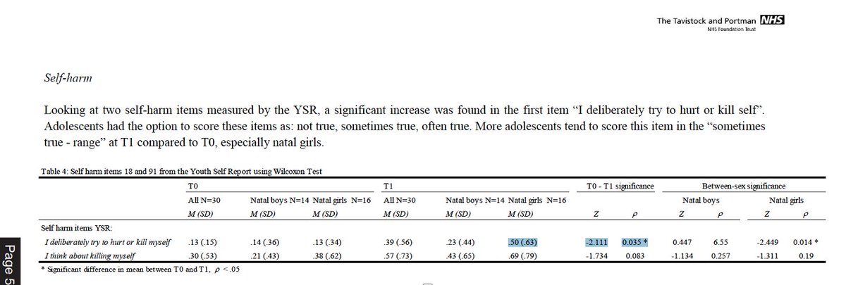 And although Jack does not mention it, there is another alarming finding from the UK GIDS study: while on puberty blockers, girls reported increased self-harming behavior. /12