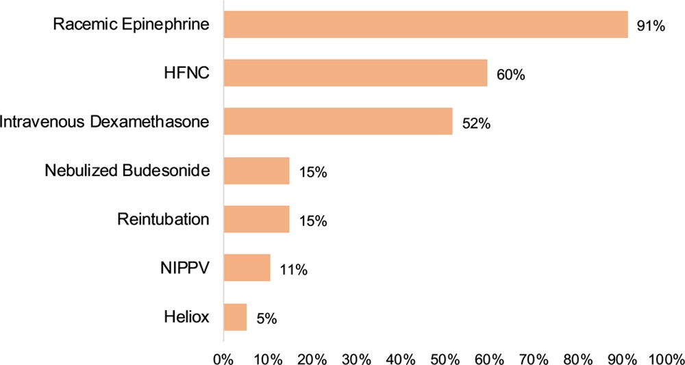 PedCritCareMed's tweet photo. HFNC and NIPPV are a commonly utilized #PedsICU immediately after extubation and more guidelines needed to identify high-risk patients.

@JKash7411 @MattFriedmanMD1 et al @abusultaneh https://t.co/4Abe9Pjxuf

@SCCM @WFPICCS #Respiratory #RT https://t.co/ATLTwq5GuJ
