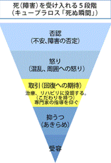最近コロナはただの風邪って主張してる人達の過激な行動が続いているけど、あれ病気の受容説明にも使われたりする『死の受容の過程』の否定と怒りの段階で説明出来たりする。
認識してるけど受け入れられないんだよ。
だから周りに迷惑かける事で否定しようとしてるの、あの人達。 