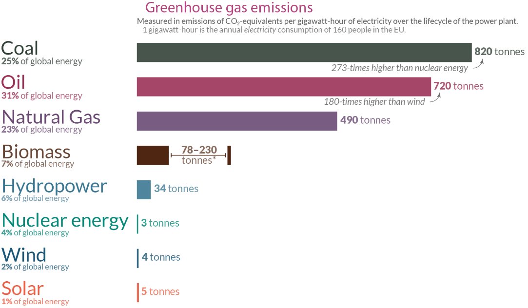 This value of [820 g CO₂ eq./kWh] has been widely used, for example by two of my most favorite websites on the internet:  @OurWorldInData and  @electricityMap.