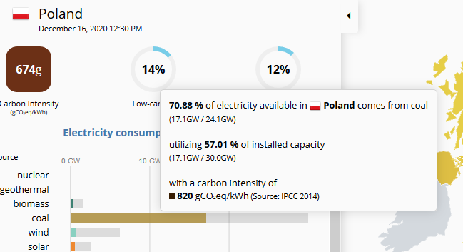 This value of [820 g CO₂ eq./kWh] has been widely used, for example by two of my most favorite websites on the internet:  @OurWorldInData and  @electricityMap.