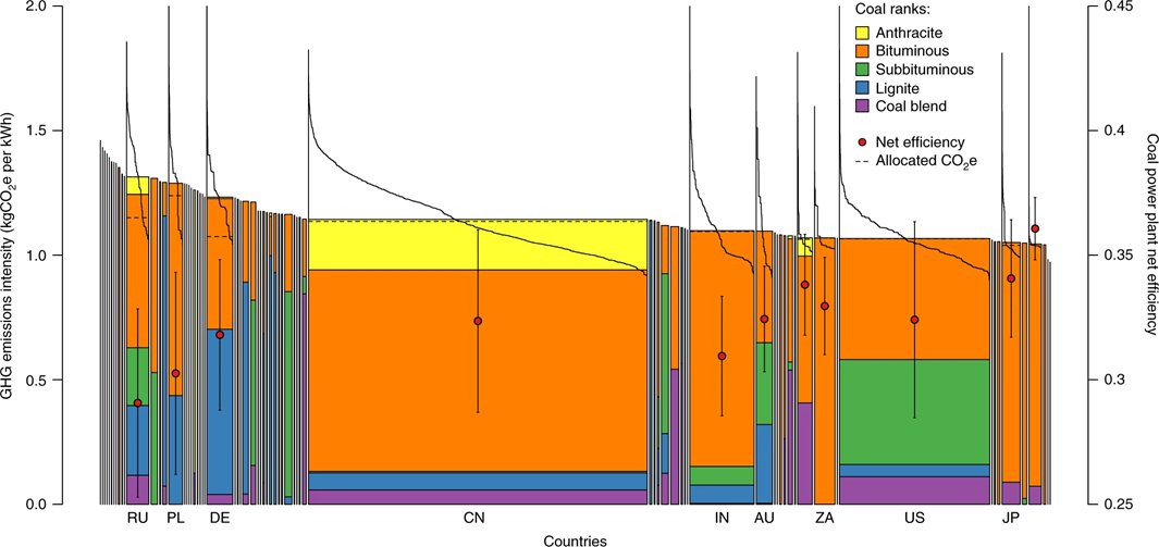 However, the scientific literature is pretty clear that coal power actually emits *at least* 1000 g CO₂ eq./kWh.Here is a representation of all coal power plants in the world, with their lifecycle emissions ( https://doi.org/10.1038/s41893-019-0221-6):