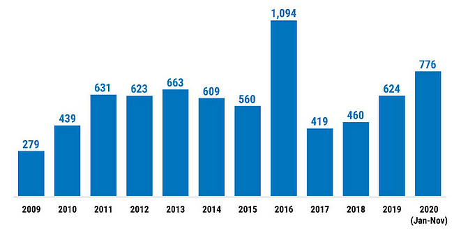 Chart portraying the number of Palestinian structures demolished or seized in the West Bank by year

