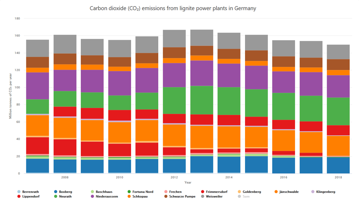Let's look at the emissions of individual hard coal and  #lignite power plants in Germany for instance. This gives an average of 1141 and 950 g CO₂ eq./kWh, respectively....or 1073 weighted average for "coal". https://energy-charts.info/charts/emissions/chart.htm?l=en&c=DE