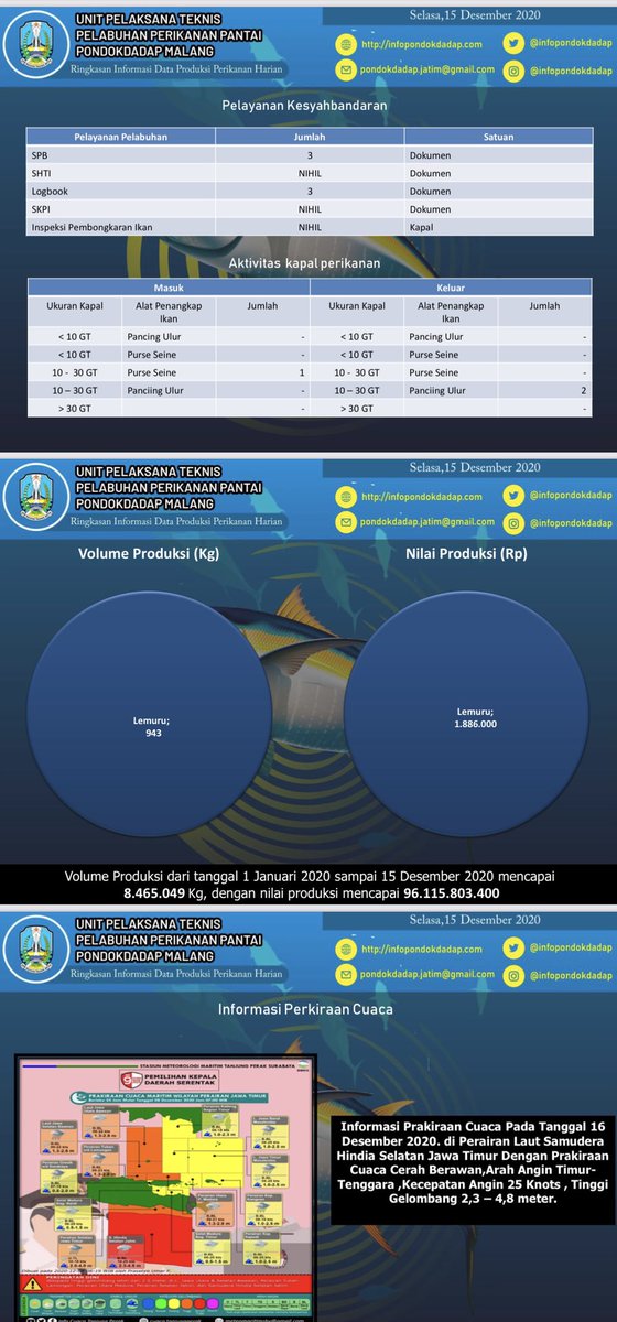 Hai sobat bahari, pendaratan ikan di PPP Pondokdadap tanggal 15/12/2020 mencapai 943 kg dengan nilai Rp. 1.886.000  <a href="/DitPSDI/">EAFM for Sustainability</a> <a href="/djpt_kkp/">Direktorat Jenderal Perikanan Tangkap</a> <a href="/InformasiPP/">Dit. Kepelabuhanan Perikanan DJPT</a> <a href="/kkpgoid/">KKP RI</a> <a href="/KhofifahIP/">Khofifah Indar Parawansa</a> <a href="/EmilDardak/">Emil E Dardak</a> <a href="/diskanlajatim/">Dinas Kelautan dan Perikanan Prov. Jatim</a> <a href="/JatimPemprov/">Pemprov Jawa Timur</a> <a href="/Pemkab_Malang/">Pemkab Malang</a> <a href="/zanits1972/">Muh. Ichsan Budianto</a> <a href="/BappedaJatim/">Bappeda Provinsi Jawa Timur</a>